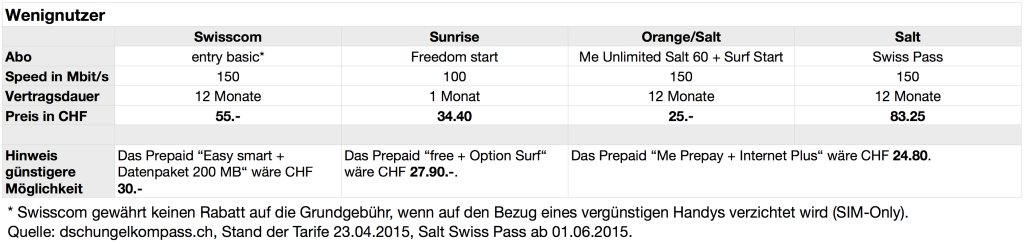 2015_04_23_Profil_Wenignutzer