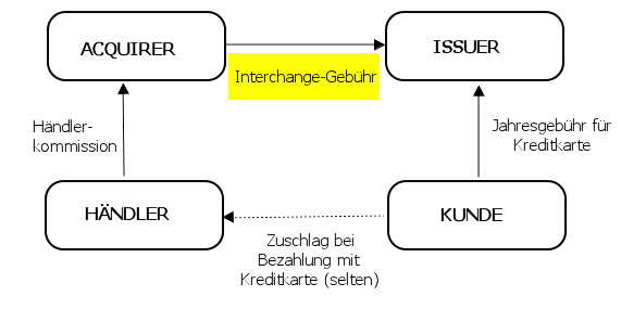 Vier-Parteien-System im Kreditkartenmarkt