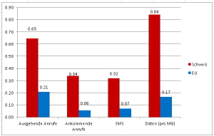 Angaben in Euro, ohne Mwst, 1. Quartal 2014. Quelle: Fernmeldebericht 2014, S. 19. und S.73 (Anhang 1), Grafik: SKS
