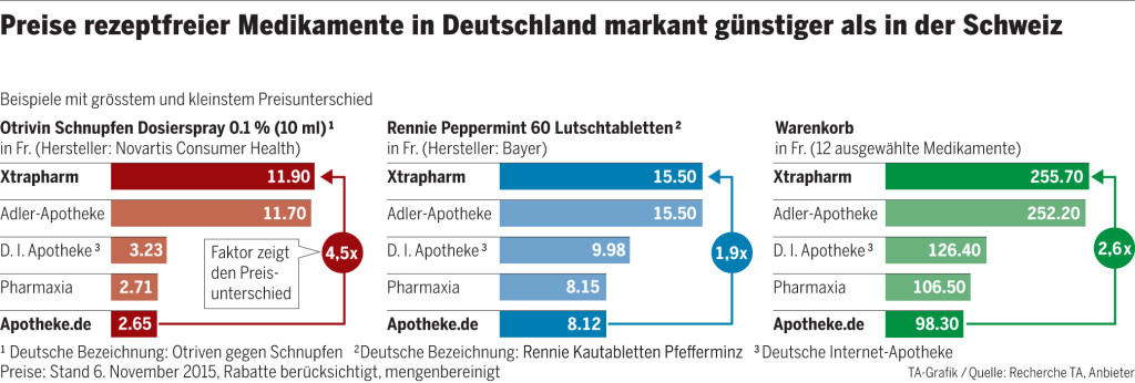 Arztneipreise im Vergleich