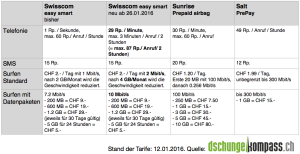 2016_01_12_swisscom_easy_smart_im_vergleich