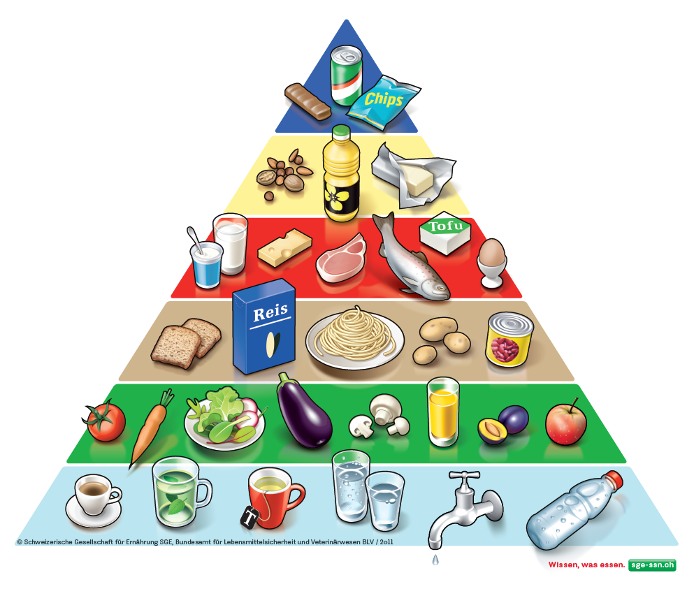 lebensmittelpyramide
