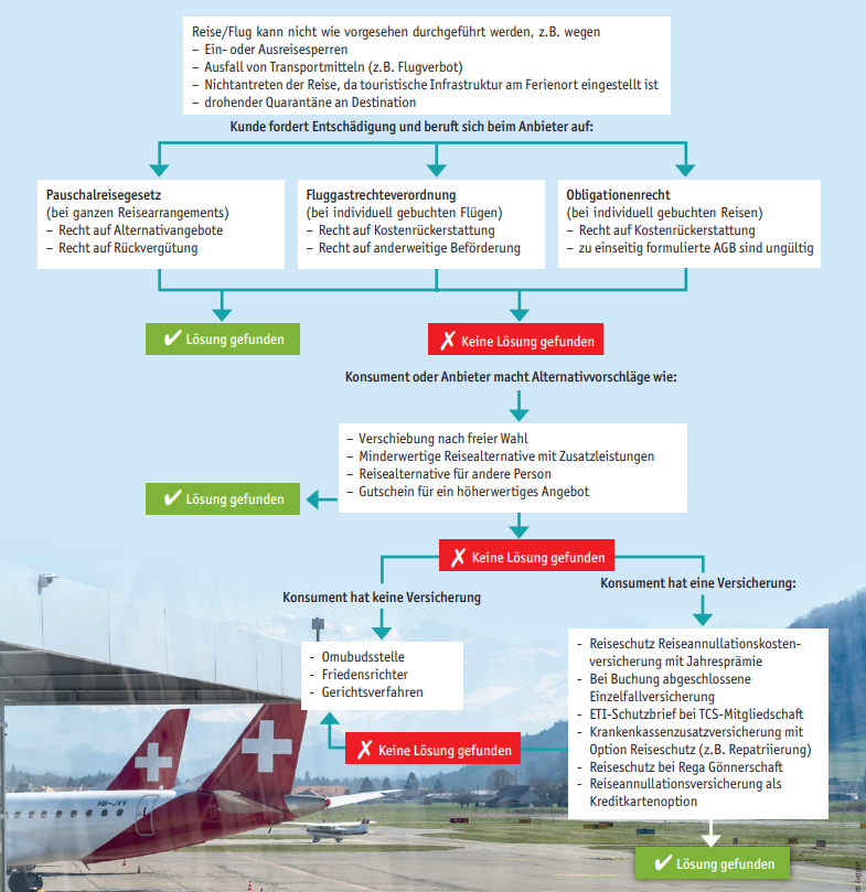 Flussdiagram dazu, wie bei einer annullierten Reise vorzugehen ist.