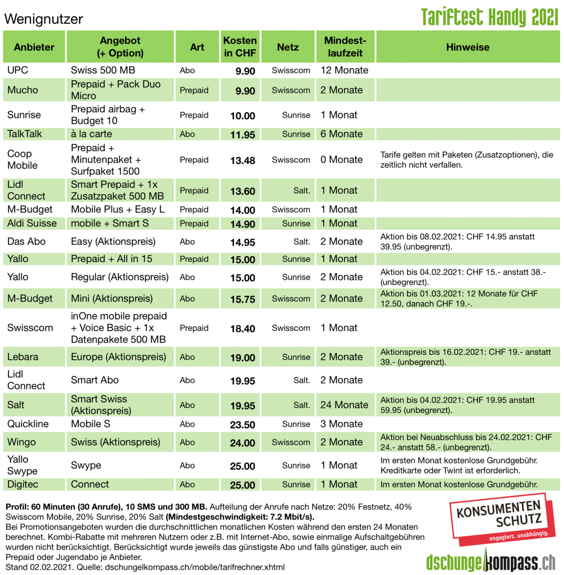 Handy Vergleich Wenignutzer