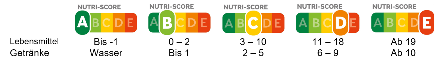 Übersicht der Nutri-Score Punkteskala und der entsprechenden Bewertungen