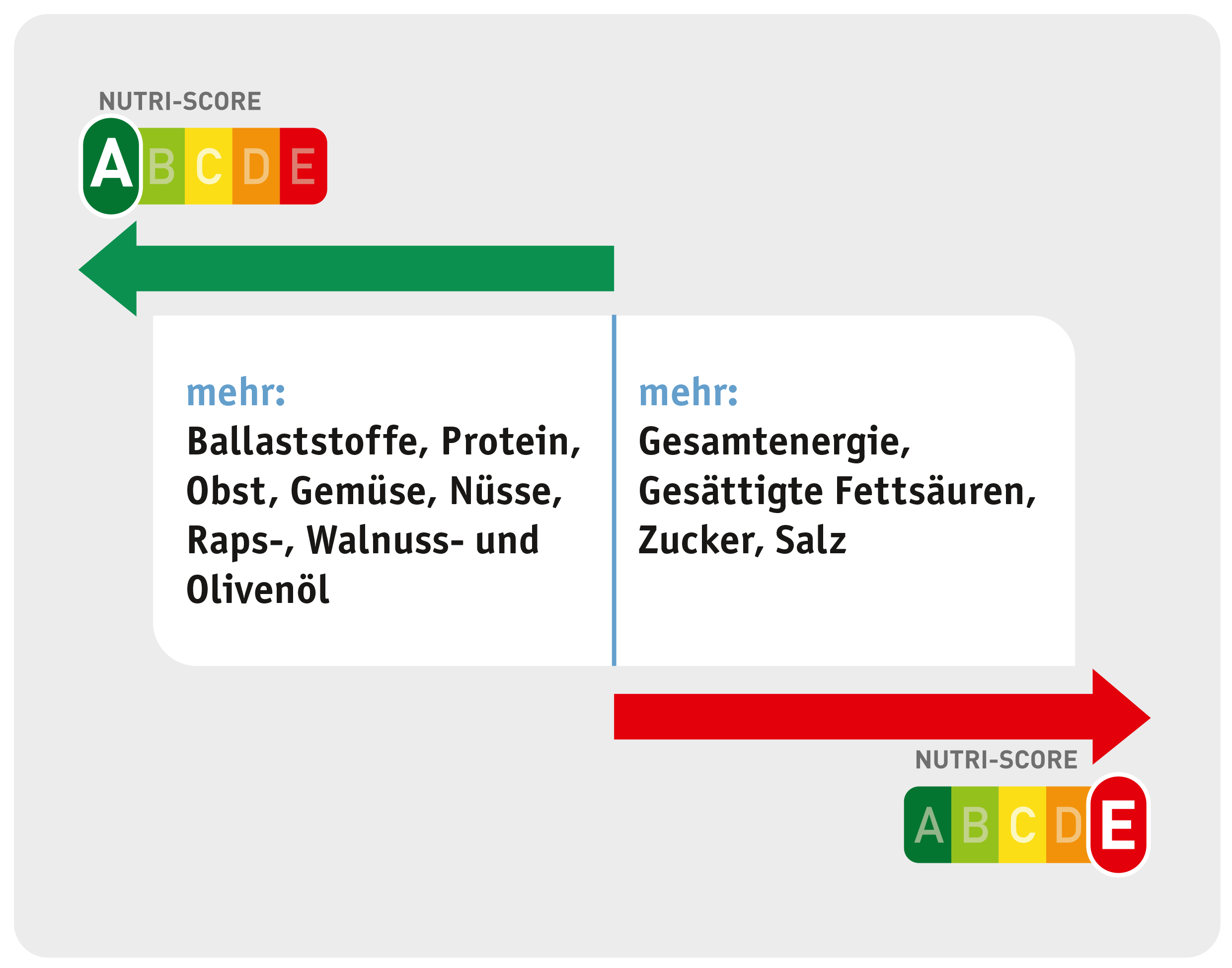 Positiv bewertet werden: Ballaststoffe, Protein, Obst, Gemüse, Nüsse, Raps-, Walnuss- und Olivenöl. NEgativ bewertet werden: Gesamtenergie, Gesättigte Fettsäuren, Zucker, Salz.