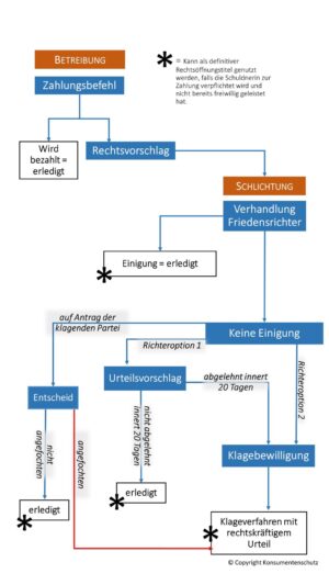 Betreibung