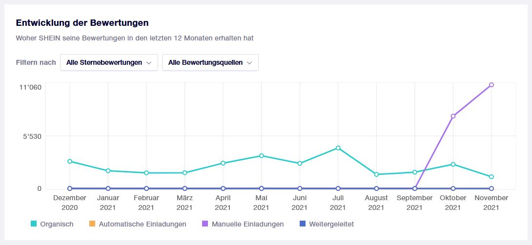 Trustpilot Entwicklung der Bewertungen bei SHEIN, zeigt dass bis September 2021 praktisch keine Bewertungen auf manuelle Einladung verfasst wurden. Im Oktober 2021 dann über 7000.