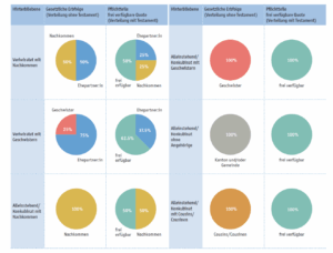 Grafik über die Erbfolge und die frei verfügbare Quote nach verschiedener Lebenssituation. 