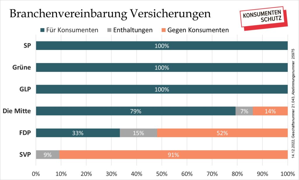 Branchenvereinbarung Versicherungen