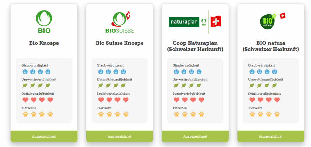 Die Übersicht zeigt vier Schweizer Bio-Labels, die durchs Band gut bewertet wurden.