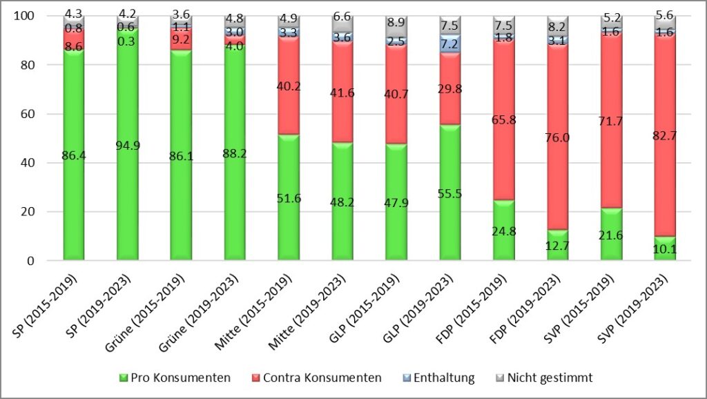 Parteienrating