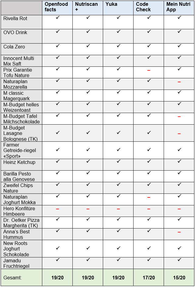 Tabelle mit den getesteten Produkten und ob die App diese erkannte.