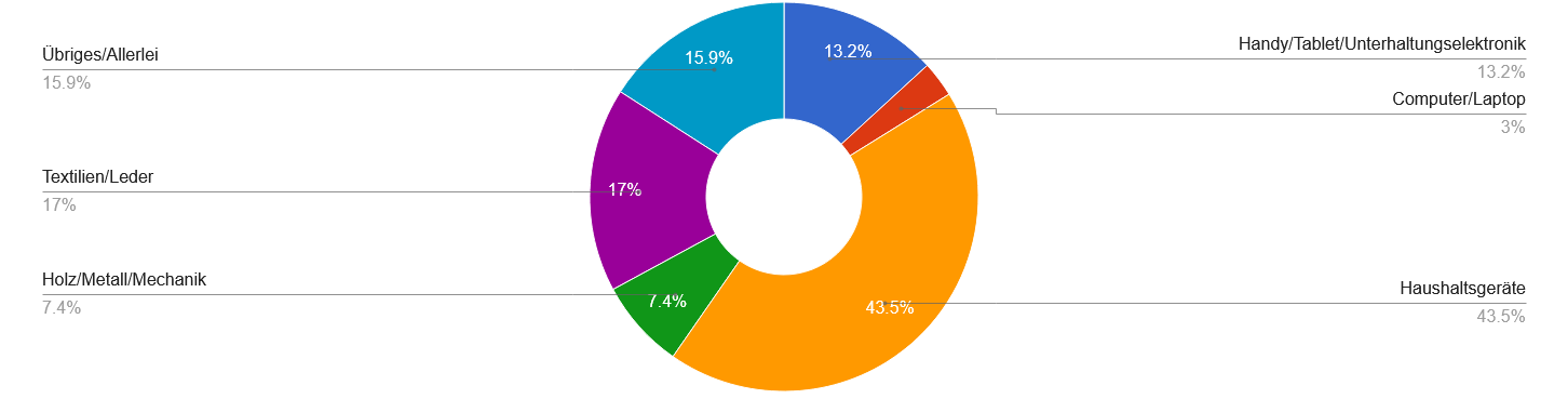 Statistik zu den Repair Cafés im Jahr 2024