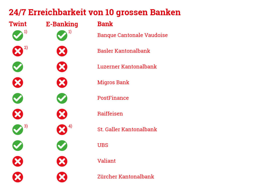 Tabelle: 24/7 Erreichbarkeit von 10 grossen Banken