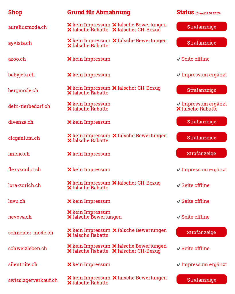 Tabelle der abgemahnten Shops und der weitere Verlauf