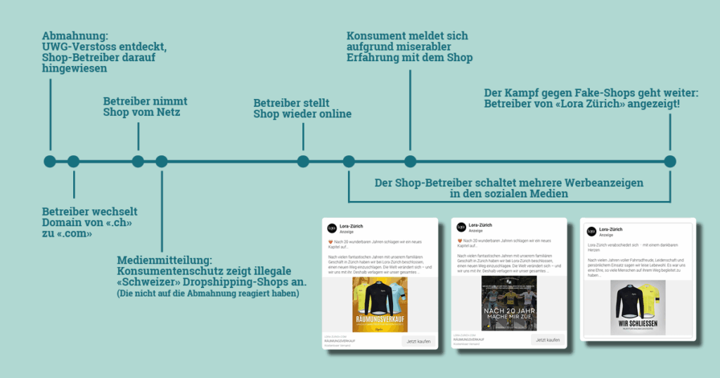 Das Bild zeigt eine Timeline, die den Verlauf eines rechtlichen Konflikts eines Online-Shop-Betreibers darstellt.