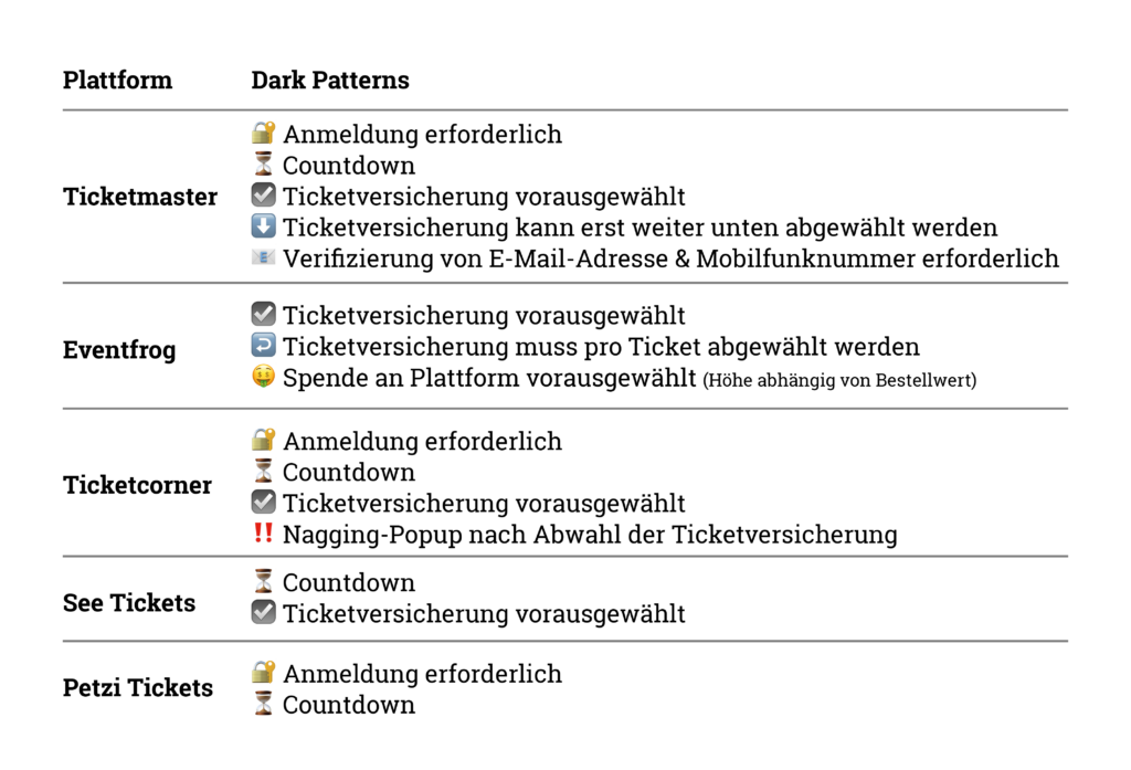 Ranking (Tabelle) der Ticketplattformen, die am meisten Dark Patterns einsetzen