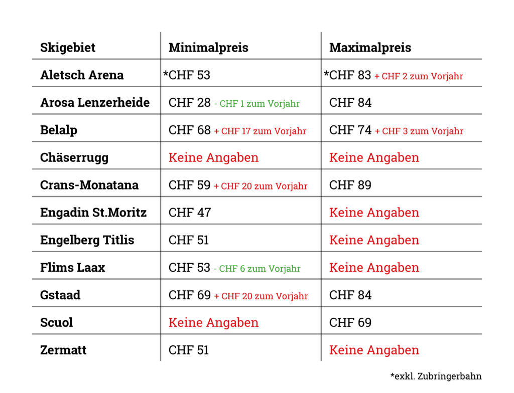 Übersichtliche Tabelle der Preiserhebung von dynamischen Ticketpreisen von elf grossen Skigebieten.