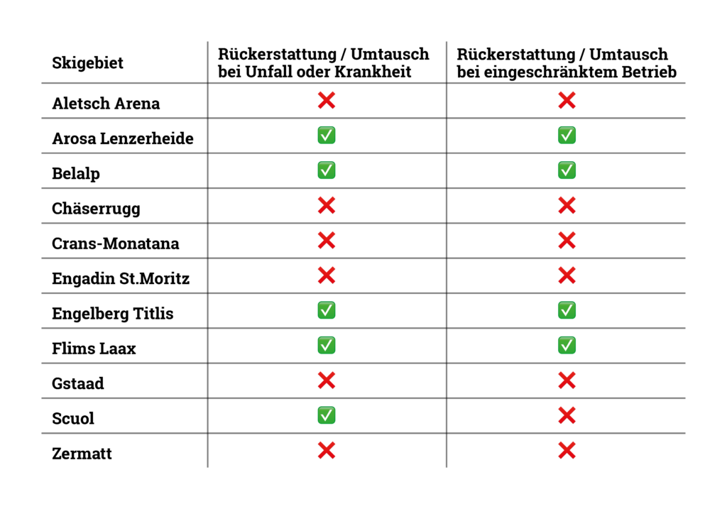 Übersichtliche Tabelle der Rückerstattungen von dynamischen Skitickets von elf grossen Skigebieten.