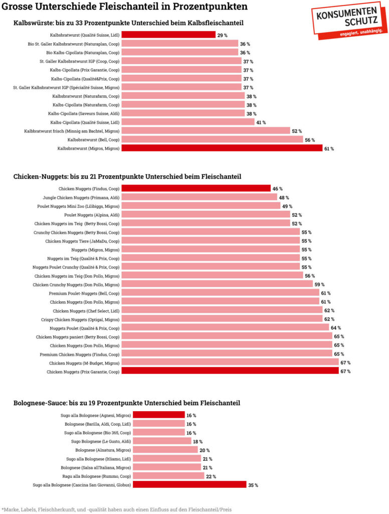 Grafik die Grosse Untersschiede beim Fleischanteil von Kalbswürsten, Chicken-Nuggets und Bolognese-Saucen darstellt.
