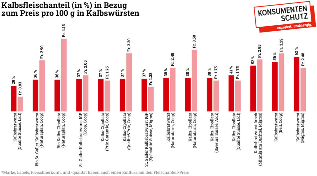 Grafik die das Verhältnis vom Preis (Fr. / 100 g) zum Kalbsfleischanteil in Kalbswürsten aufzeigt